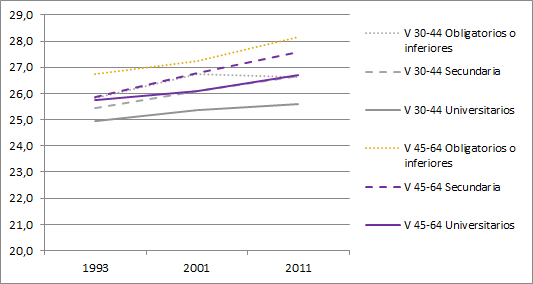 Evoluci&oacute;n del IMC medio seg&uacute;n estudios y grupo de edad. Hombres