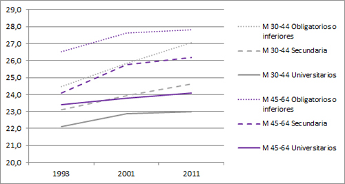 Evoluci&oacute;n del IMC medio seg&uacute;n estudios y grupo de edad. Mujeres