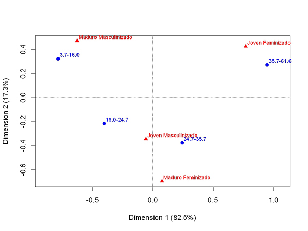 Biplot Est&aacute;ndar* del Porcentaje de personas delgadas y segmentos de sexo y edad