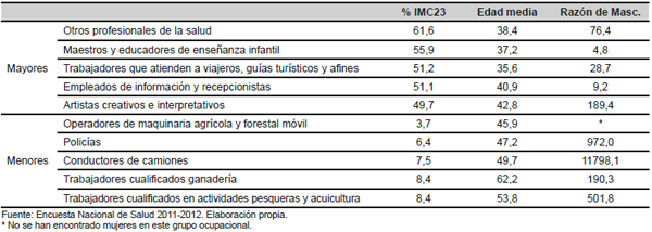 Porcentaje de personas delgadas de sectores de CNO-2011. Valores extremos