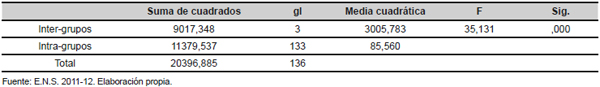 An&aacute;lisis de la varianza del porcentaje de personas delgadas en cada sector de CNO-2011 seg&uacute;n su composici&oacute;n de sexo y edad