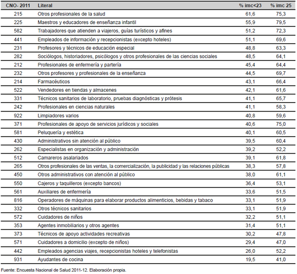 Porcentaje de personas con el IMC bajo (<23) y IMC 25 en los sectores del segmento joven feminizado, ENSE- 2011
