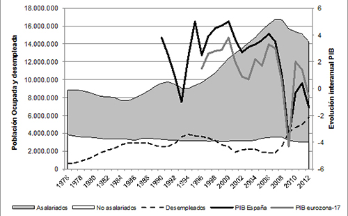 Evolución de la población activa en España (eje izquierdo) y tasa de crecimiento del PIB real en España y la zona Euro (eje derecho), 1976-2012