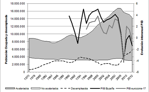 Evoluci&oacute;n de la poblaci&oacute;n activa en Espa&ntilde;a (eje izquierdo) y tasa de crecimiento del PIB real en Espa&ntilde;a y la zona Euro (eje derecho), 1976-2012