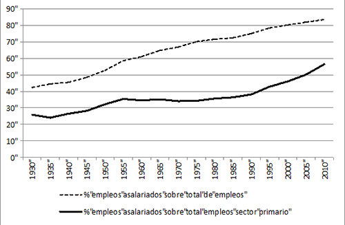 Tasas de salarización (total de la economía y sector primario) en España, 1930-2010