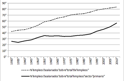 Tasas de salarizaci&oacute;n (total de la econom&iacute;a y sector primario) en Espa&ntilde;a, 1930-2010