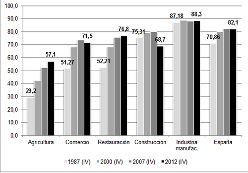 Tasa de salarización (población 15-64 años) en España, por ramas de actividad y conjunto de la economía (1987-2011)
