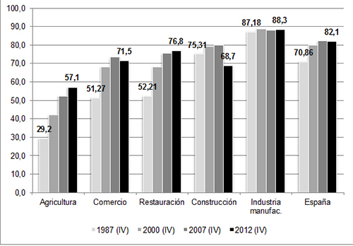 Tasa de salarizaci&oacute;n (poblaci&oacute;n 15-64 a&ntilde;os) en Espa&ntilde;a, por ramas de actividad y conjunto de la econom&iacute;a (1987-2011)