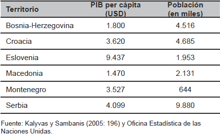 PIB per c&aacute;pita rep&uacute;blicas ex yugoslavas y poblaci&oacute;n a&ntilde;o 1990