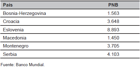 Producto Nacional Bruto (PNB) en las rep&uacute;blicas yugoslavas en 1990. USD