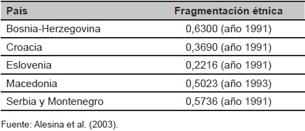 &Iacute;ndices de fragmentaci&oacute;n en las rep&uacute;blicas yugoslavas