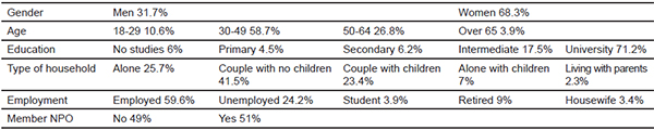 Description of respondents