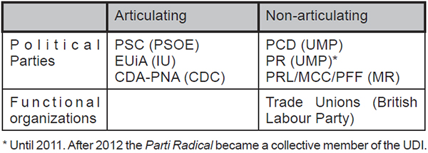 A typology of collective members and some instances of each subtype in Western European politics (in parentheses the political party to which collective members belong)