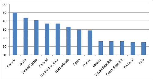 Personas de 25 a 64 años con titulaciones universitarias en países de la OCDE (2009)