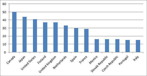 Personas de 25 a 64 a&ntilde;os con titulaciones universitarias en pa&iacute;ses de la OCDE (2009)