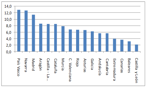 Investigadores en I+D en por comunidades aut&oacute;nomas en % (2011)