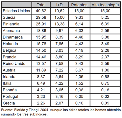El &Iacute;ndice Tecnol&oacute;gico para Europa y Estados Unidos