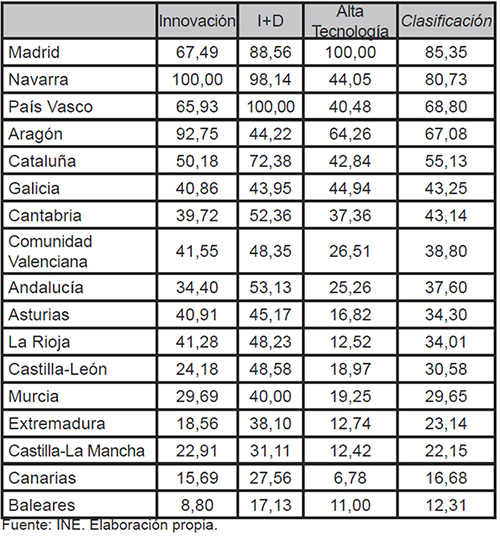 &Iacute;ndice tecnol&oacute;gico por Comunidades Aut&oacute;nomas para el a&ntilde;o 2011