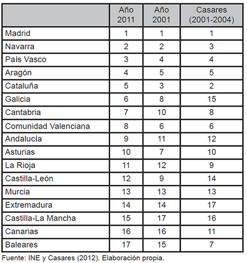 Comparaci&oacute;n entre las diferentes clasificaciones