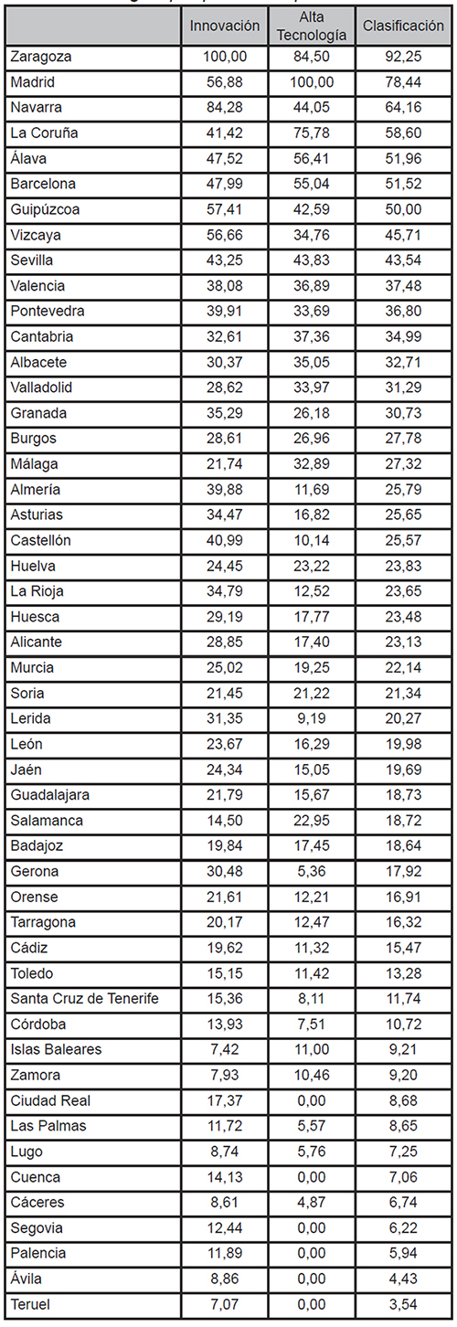 &Iacute;ndice tecnol&oacute;gico por provincias para el a&ntilde;o 2011