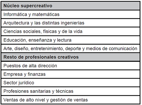 Clasificaci&oacute;n de categor&iacute;as laborales creativas seg&uacute;n Florida