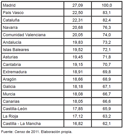 Clasificaci&oacute;n de CC. AA. por Ocupaciones Creativas (2011)