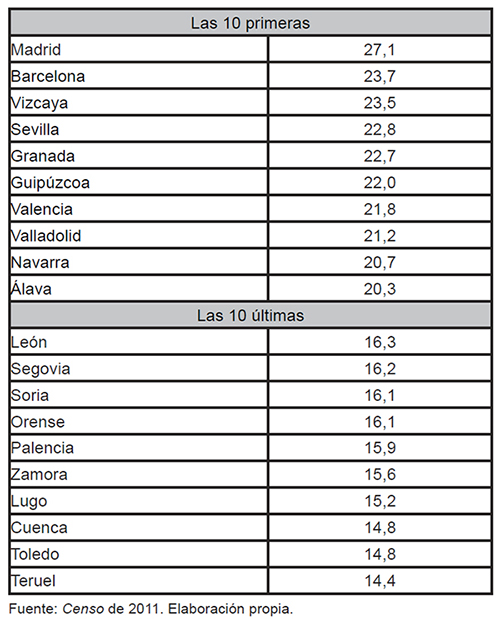 Clasificaci&oacute;n de provincias por Ocupaciones Creativas (2011)
