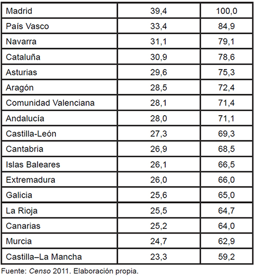 Clasificaci&oacute;n de CC. AA. por Titulaciones Universitarias (2011)