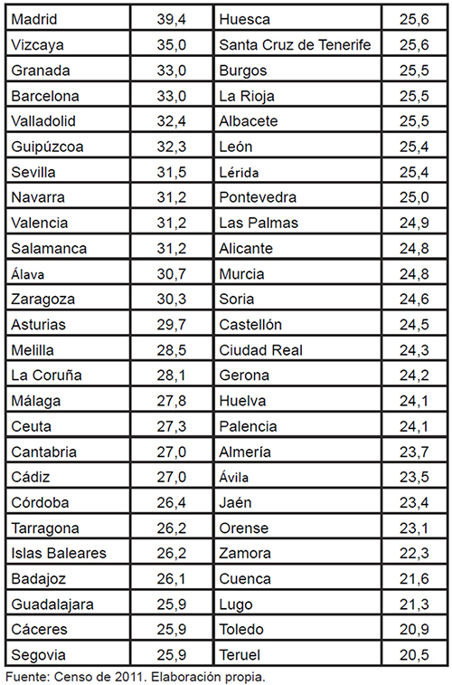 Clasificaci&oacute;n de provincias por Titulaciones Universitarias (2011)