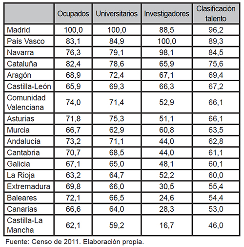 Clasificaci&oacute;n de talento por comunidades aut&oacute;nomas (2011)
