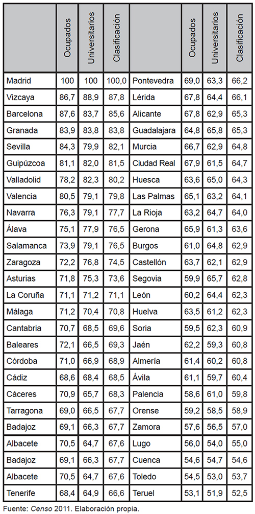 Clasificaci&oacute;n de talento por Provincias (2011)