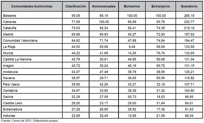 Clasificaci&oacute;n de tolerancia por comunidades aut&oacute;nomas (2011)