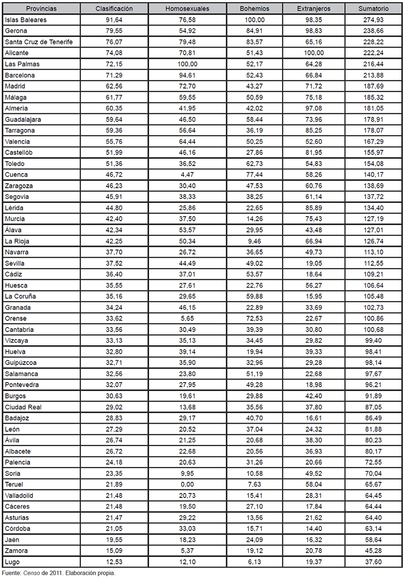 Clasificaci&oacute;n de tolerancia por provincias (2011)
