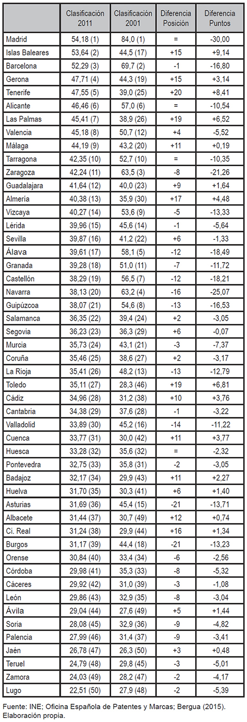 Clasificaci&oacute;n de creatividad provincial (2001)