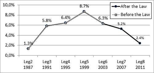 Growth rates in the percentage of women MPs (aggregate evolution)