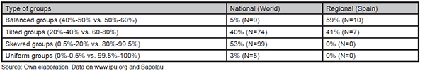 Thresholds in national parliaments worldwide (2013) and Spanish regional parliaments (around 2011)