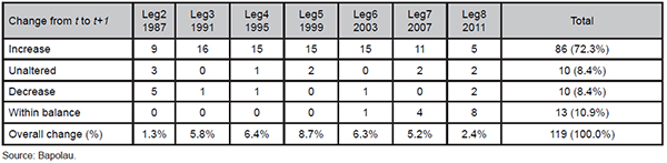 Number of parliaments that increase, maintain or decrease the share of wome