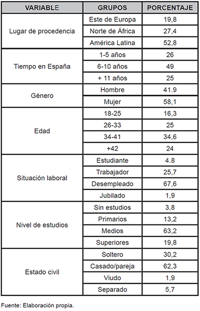 Descriptivos sociodemogr&aacute;ficos de la muestra de inmigrantes