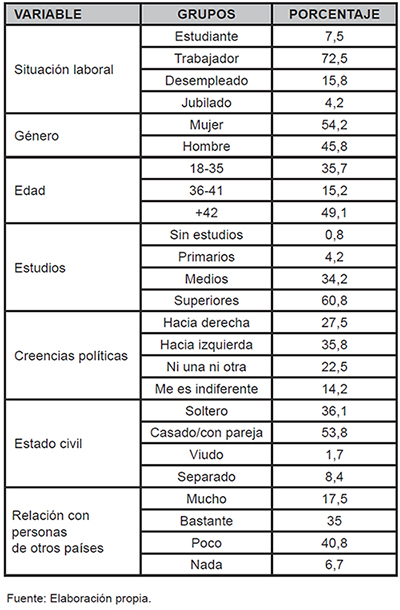 Descriptivos sociodemogr&aacute;ficos de la muestra de aut&oacute;ctonos