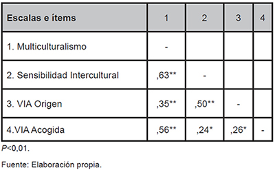 Matriz de correlaciones en la muestra de inmigrantes (N=105)
