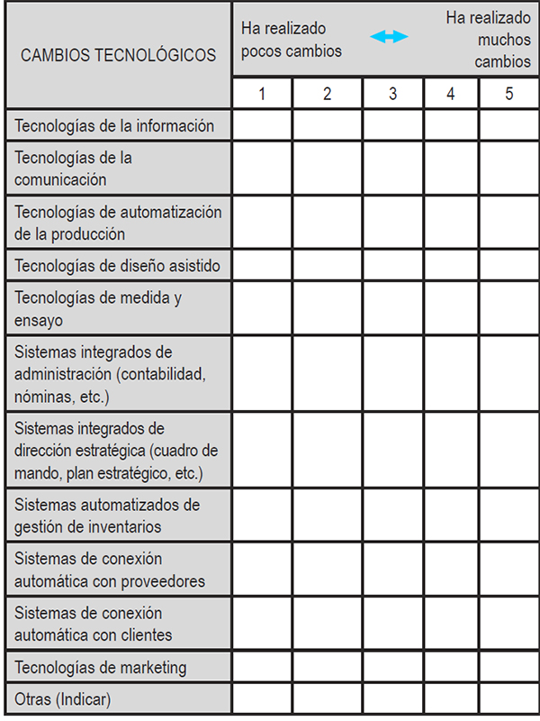 2. En una escala de 1 (ha realizado pocos cambios) a 5 (ha realizado muchos cambios), indique el grado en que su empresa realiz&oacute; innovaciones (es decir, alguna mejora respecto a las tecnolog&iacute;as est&aacute;ndar del mercado) en los &uacute;ltimos 2 a&ntilde;os en alguno de los siguientes aspectos.