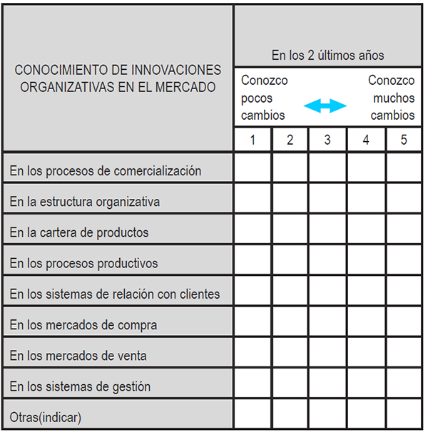 3. En una escala de 1 (=conozco pocos cambios) a 5 (=conozco muchos cambios), se&ntilde;ale su nivel de conocimiento sobre si ha habido innovaciones importantes en los &uacute;ltimos dos a&ntilde;os en los mercados de su actividad en los siguientes aspectos: