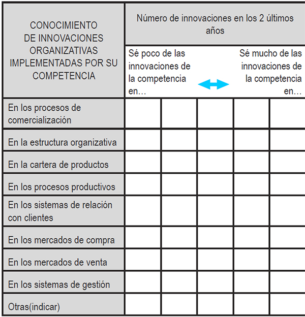 4. En una escala de 1 (=s&eacute; poco de las innovaciones de mi competencia en ese aspecto) a 5 (s&eacute; mucho de las innovaciones de mi competencia en ese aspecto), se&ntilde;ale su grado de conocimiento sobre las innovaciones que SU COMPETENCIA ha implantado en los &uacute;ltimos dos a&ntilde;os.