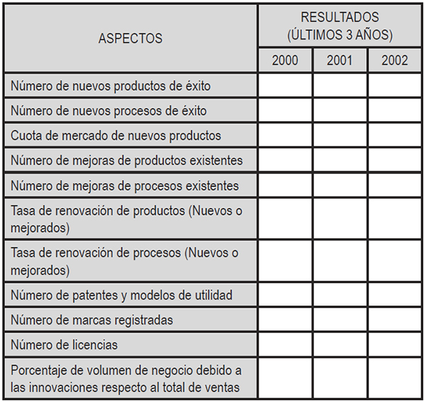 6. Indique los siguientes resultados relacionados con la innovaci&oacute;n de modo aproximado de los &uacute;ltimos tres a&ntilde;os.