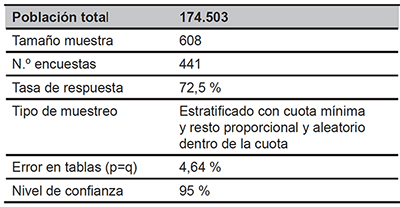 Ficha t&eacute;cnica de la encuesta
