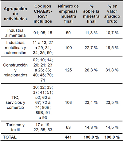 Significaci&oacute;n de la muestra final de empresas
