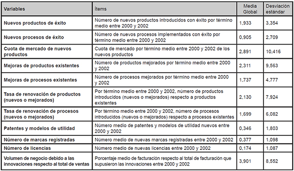 Variables de resultados de innovaci&oacute;n