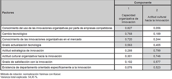 Matriz de componentes rotados de la Cultura de Innovaci&oacute;n