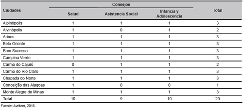 N&uacute;mero de Consejos en municipios peque&ntilde;os