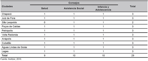 N&uacute;mero de Consejos en municipios de tama&ntilde;o medio